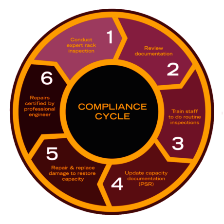 How Does Rack Cycle The Racking Compliance Cycle – basic elements – Racks.Supply